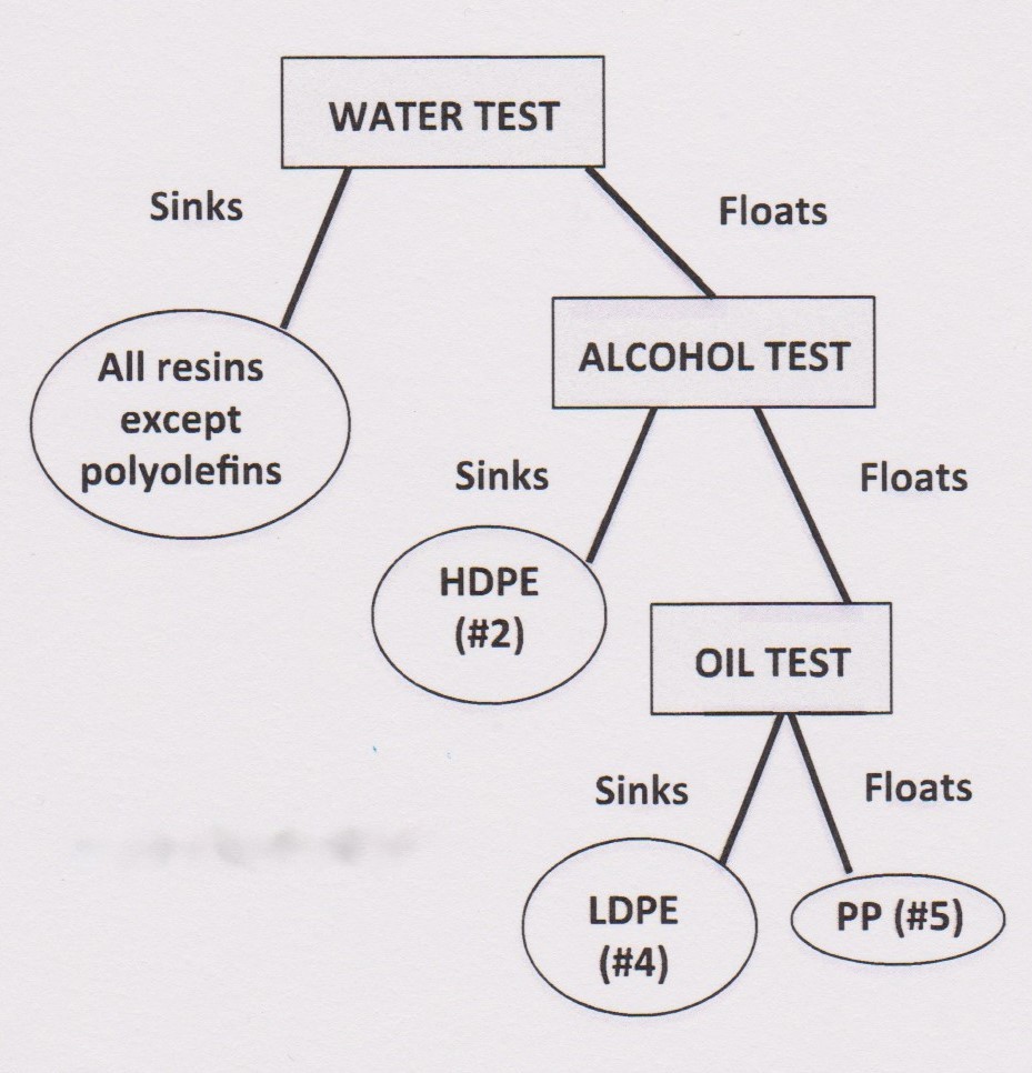 Plastic Identification tool Michada Resources Inc